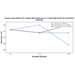 Linearity - Human Anti-SARS-CoV-2 Spike RBD (Omicron B.1.1.529) IgM ELISA Kit (A319451) - Antibodies.com